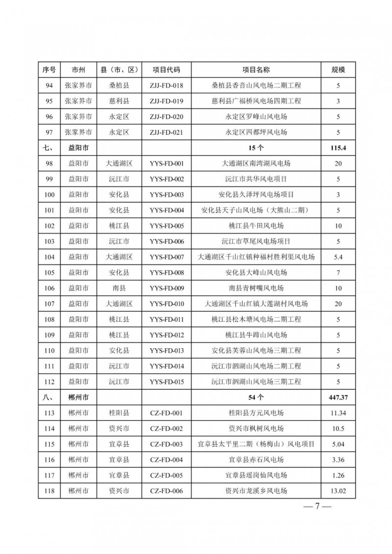 湖南：風(fēng)光項目批復(fù)后半年內(nèi)開工，否則文件作廢