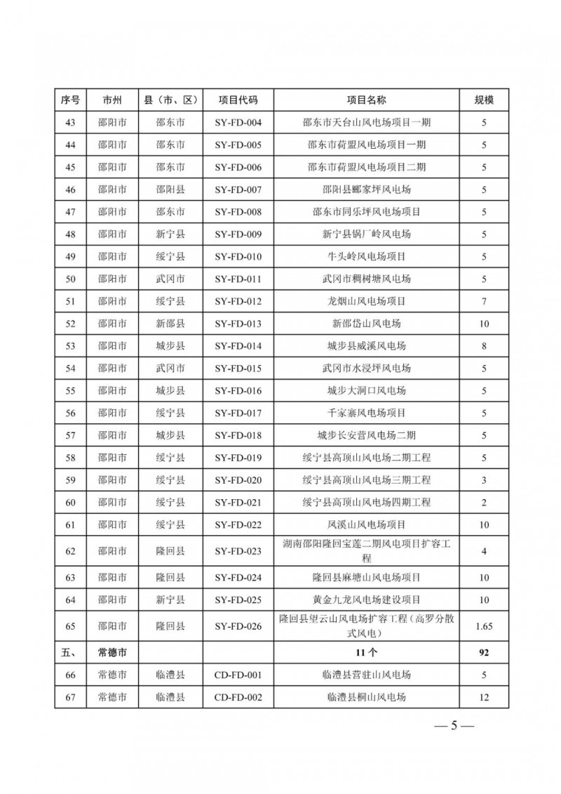 湖南：風(fēng)光項目批復(fù)后半年內(nèi)開工，否則文件作廢