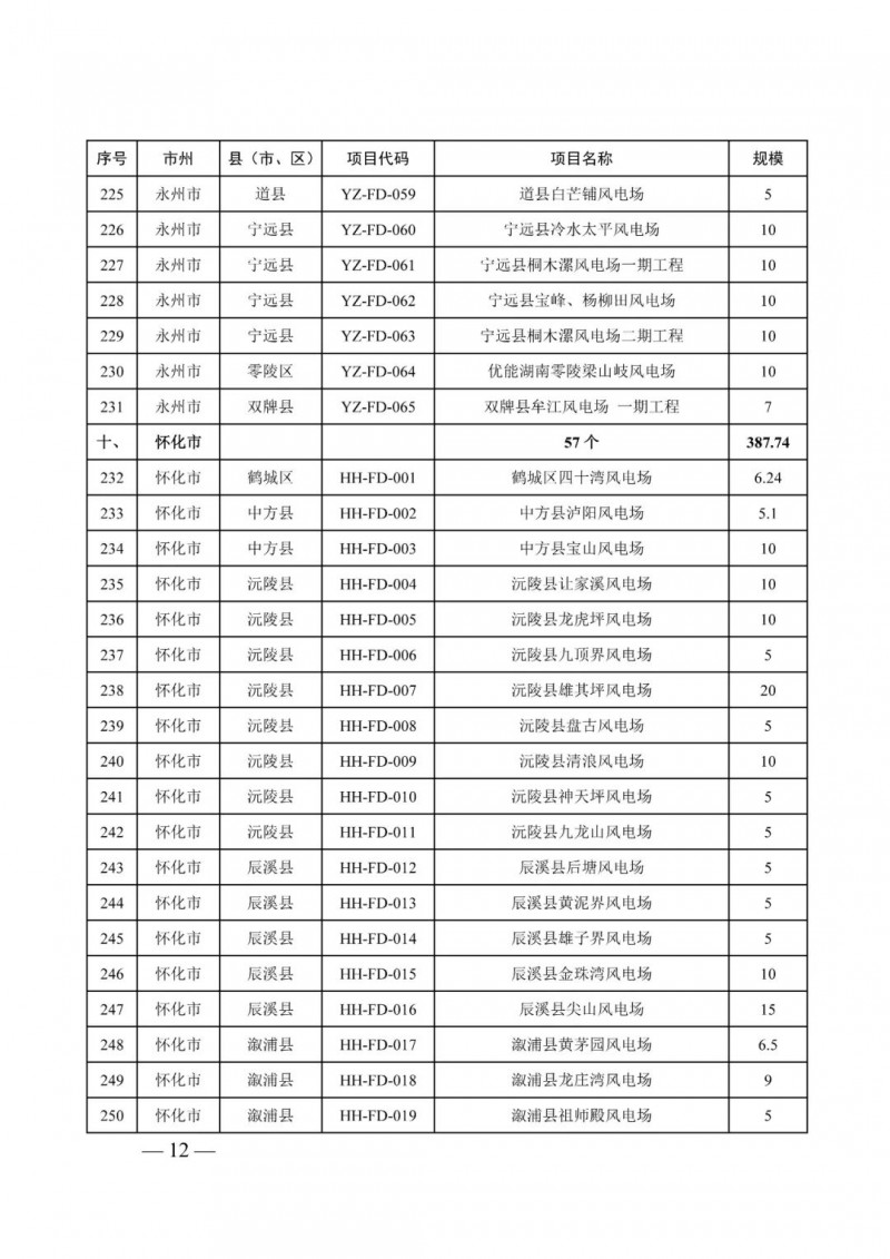 湖南：風(fēng)光項目批復(fù)后半年內(nèi)開工，否則文件作廢