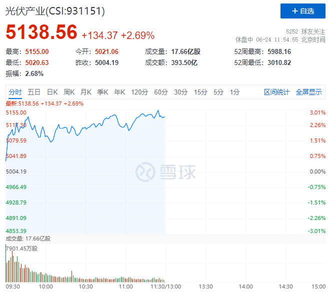 隆基綠能HJT再破世界記錄引爆光伏板塊，HJT概念股全線大漲！