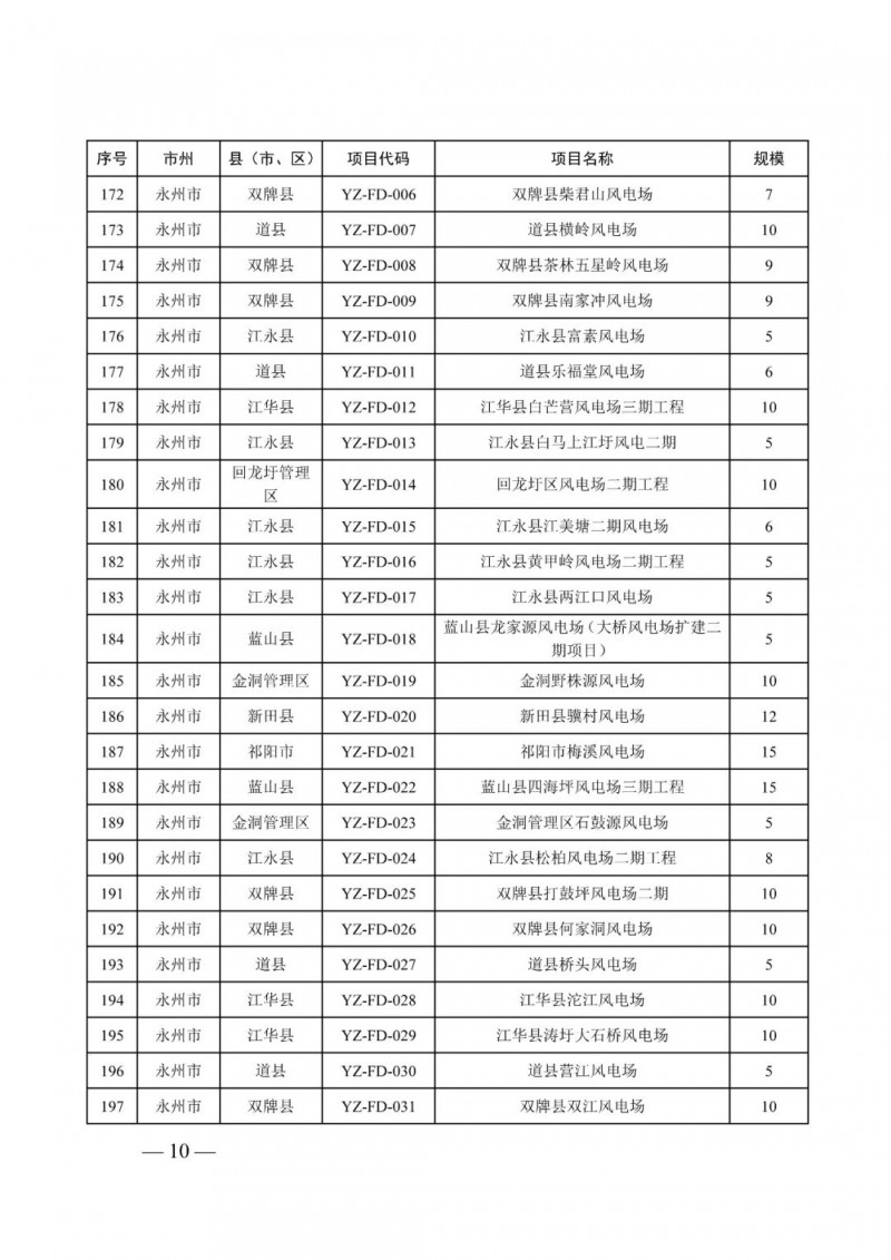 湖南：風(fēng)光項目批復(fù)后半年內(nèi)開工，否則文件作廢