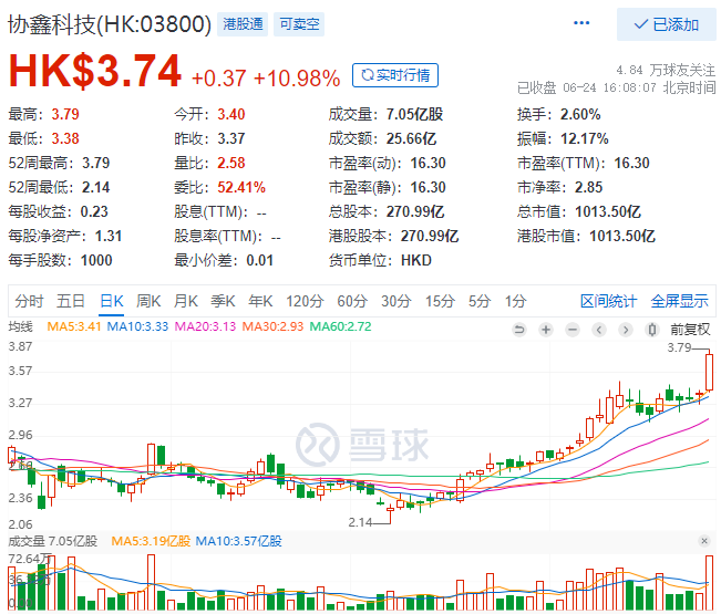 協(xié)鑫科技股價大漲10.98%，市值重回千億港元大關(guān)！