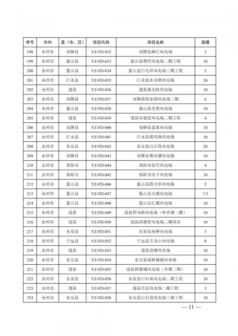 湖南：風(fēng)光項目批復(fù)后半年內(nèi)開工，否則文件作廢