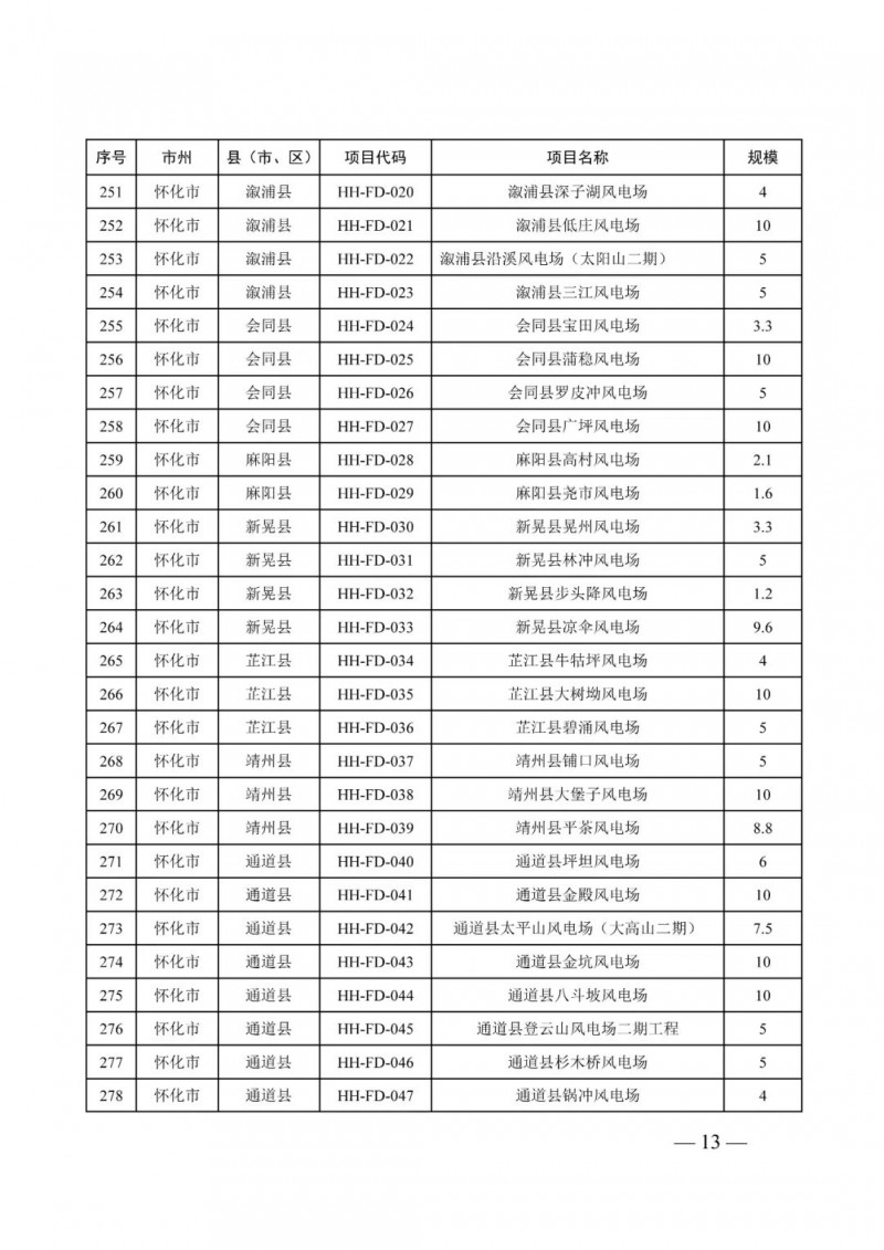 湖南：風(fēng)光項目批復(fù)后半年內(nèi)開工，否則文件作廢