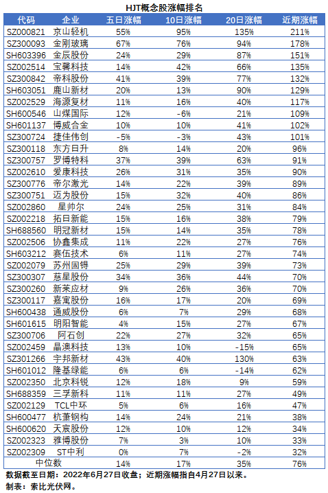 HJT概念股持續(xù)熱炒，這四個問題需要拎拎清楚！
