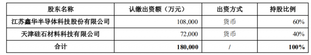 注資45億！TCL科技攜手江蘇中能布局10萬(wàn)噸顆粒硅+1萬(wàn)噸電子級(jí)多晶硅！