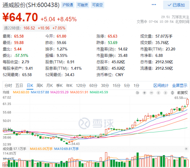 2952億！三大利好助通威股份早盤總市值創(chuàng)歷史新高！