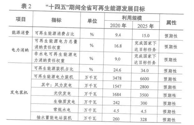 2025年光伏裝機超35GW！江蘇省發(fā)布“十四五”可再生能源發(fā)展規(guī)劃