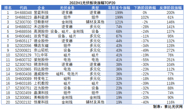 光伏板塊2022H1總結(jié)：暴跌階段上游抗跌，暴漲階段逆變器成主線