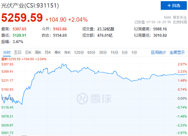 N型電池概念股集體暴發(fā)，光伏板塊止跌反彈！