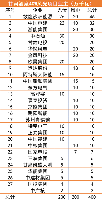 甘肅酒泉4GW風(fēng)光指標(biāo)清單：沙洲能源、中國(guó)電建、浙能領(lǐng)銜