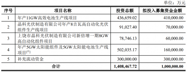 100億！晶科能源擬發(fā)行可轉(zhuǎn)債擴(kuò)產(chǎn)TOPCon電池及組件產(chǎn)能！