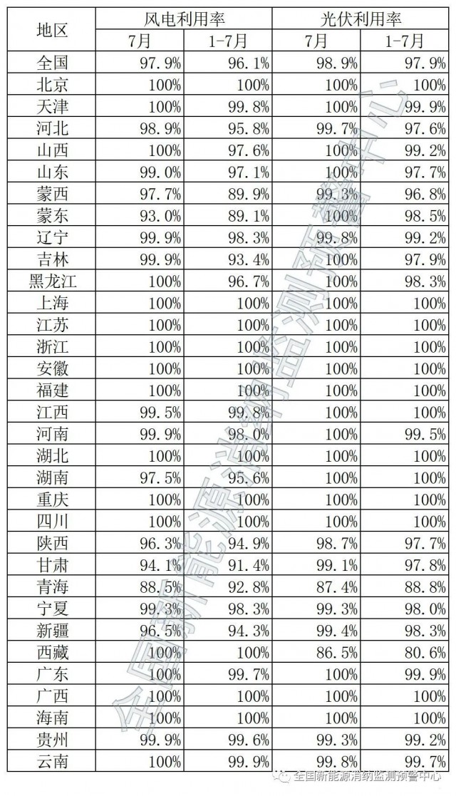 青海、西藏棄光率超10%！國家能源局公布7月全國新能源并網(wǎng)消納情況