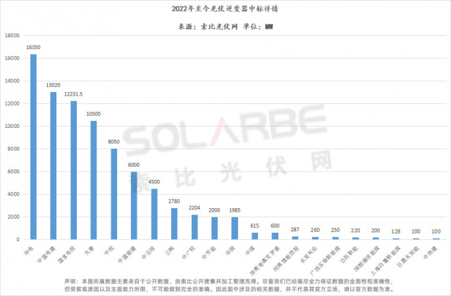 華為陽(yáng)光上能組成第一梯隊(duì)、株洲變流成最強(qiáng)黑馬，超83GW逆變器中標(biāo)選型、功率、出貨量全析
