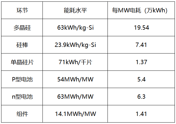 內(nèi)蒙古取消優(yōu)惠電價(jià)，光伏產(chǎn)業(yè)鏈會(huì)繼續(xù)漲價(jià)嗎？