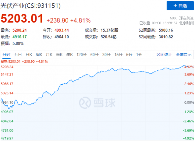 歐洲能源危機再度加碼，光伏板塊上演“王者歸來”