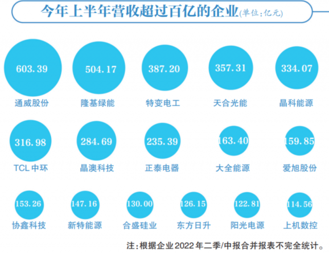 光伏賽道集體“鍍金”，16企業(yè)躋身百億俱樂(lè)部