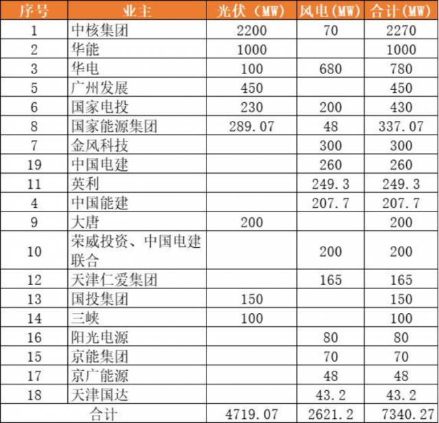 天津9.2GW風(fēng)光項目（含儲備）下發(fā)：中核集團2.3GW、華能1GW領(lǐng)銜