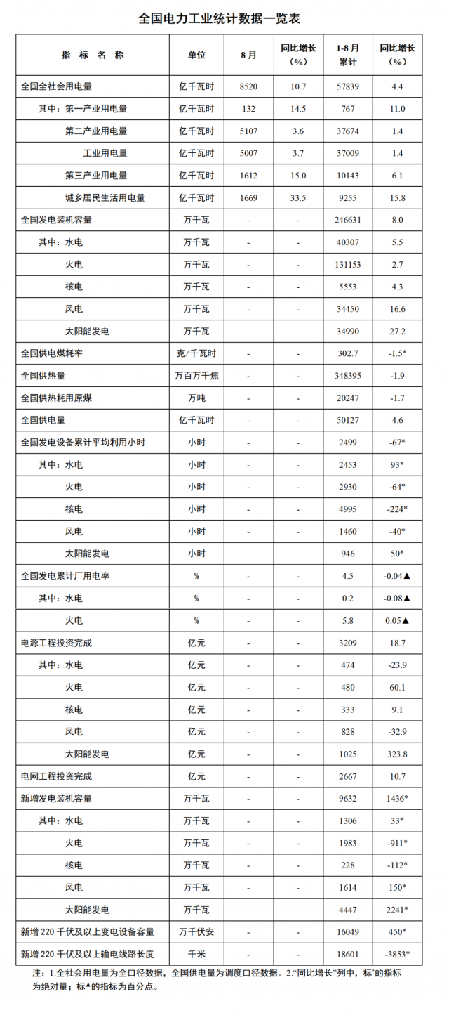 國家能源局：1—8月全國太陽能新增裝機44.47GW，投資同比增長323.8%！