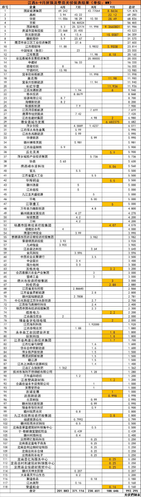 江西992MW分布式光伏優(yōu)選名單：國能投、晶科、華能、京能、國家電投等領(lǐng)銜