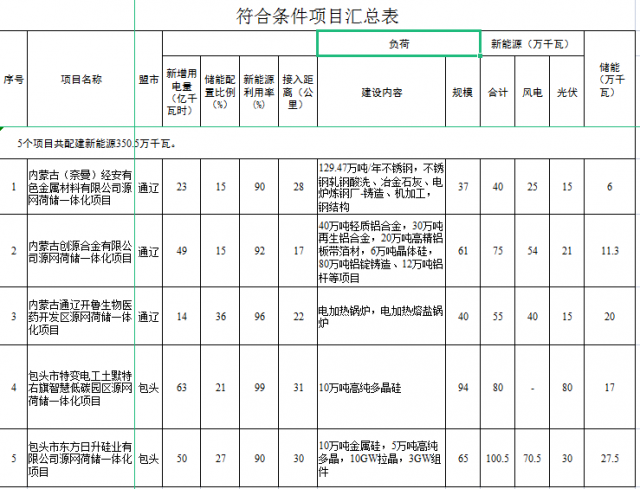 光伏161萬千瓦、風(fēng)電119.5萬千瓦，儲(chǔ)能81.8萬千瓦，內(nèi)蒙古確定2022年5個(gè)源網(wǎng)荷儲(chǔ)一體化項(xiàng)目