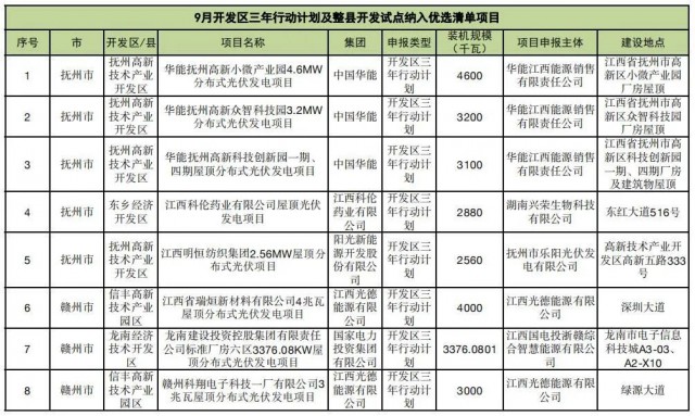 ?江西公布9月份分布式光伏優(yōu)選項目名單，總188.65MW