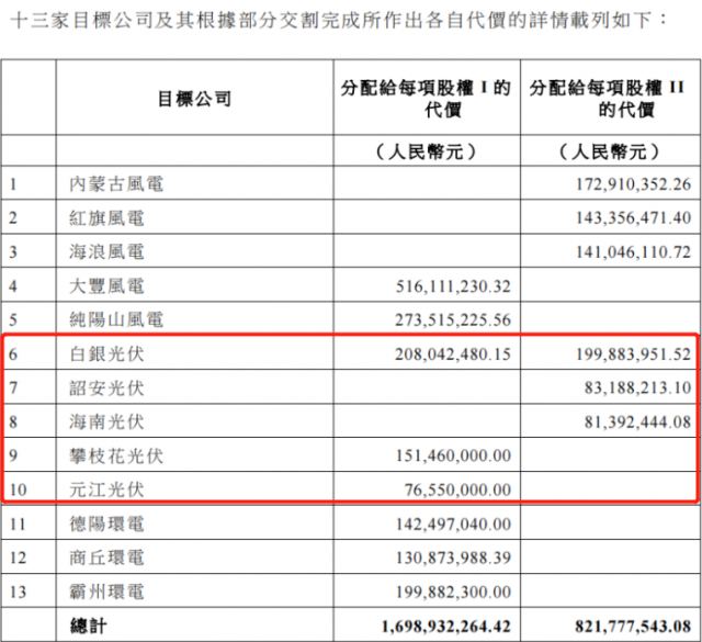 國家電投收購2.16GW新能源項(xiàng)目！