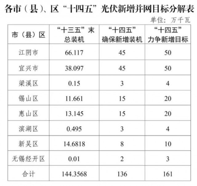 江蘇無錫：整縣光伏試點地區(qū)執(zhí)行高標(biāo)準(zhǔn)補(bǔ)貼，最高可達(dá)30%