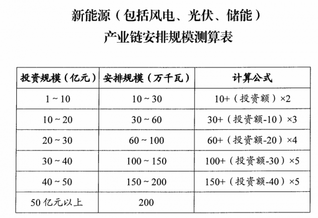 山西：擬安排4GW風(fēng)光指標(biāo)，支持新能源產(chǎn)業(yè)鏈項目投資和煤電靈活性改造