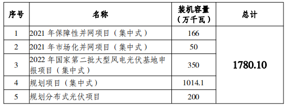 總規(guī)模17.8GW！唐山市公布光伏發(fā)電規(guī)劃項(xiàng)目裝機(jī)匯總