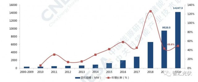 高價組件、產業(yè)配套、配儲能，光伏行業(yè)新三座大山！