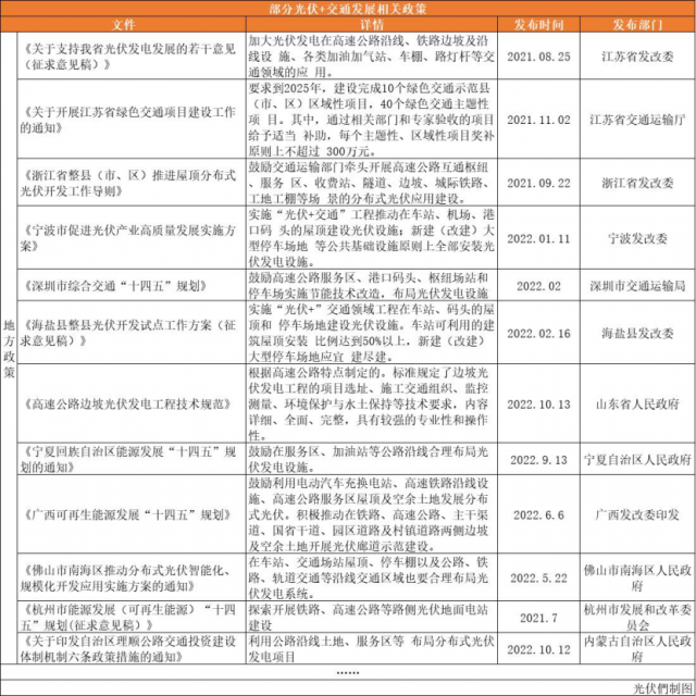 高速公路、鐵路沿線、地鐵、港口碼頭……“光伏+交通”正乘風(fēng)而起！