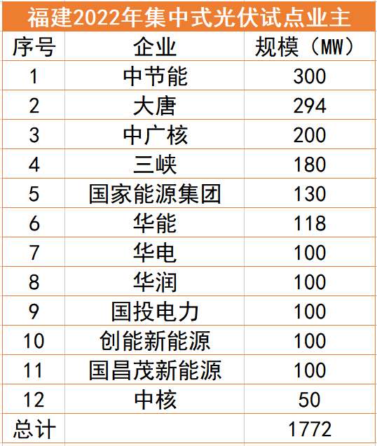 福建1.77GW光伏試點(diǎn)名單：中節(jié)能、大唐、中廣核領(lǐng)銜，全部為涉水項(xiàng)目