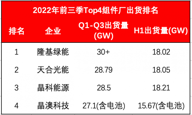 Top4組件龍頭出貨超114GW！Q4沖刺價(jià)格進(jìn)入敏感期