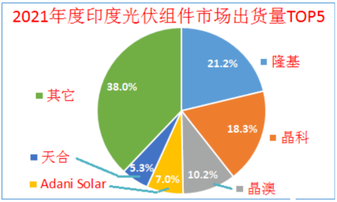 印度終止對(duì)中國(guó)、泰國(guó)、越南進(jìn)口電池組件的反傾銷調(diào)查!