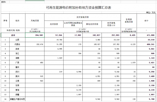 光伏25.8億！財(cái)政部提前下達(dá)2023年可再生能源補(bǔ)貼！