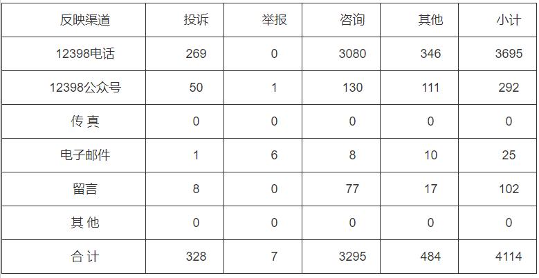 分布式光伏項(xiàng)目費(fèi)用結(jié)算不及時(shí)！河南能監(jiān)辦通報(bào)2022第三季度12398能源監(jiān)管熱線投訴舉報(bào)處理情況