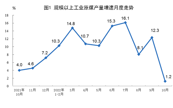 國家統計局：2022年10月份太陽能發(fā)電增長24.7%