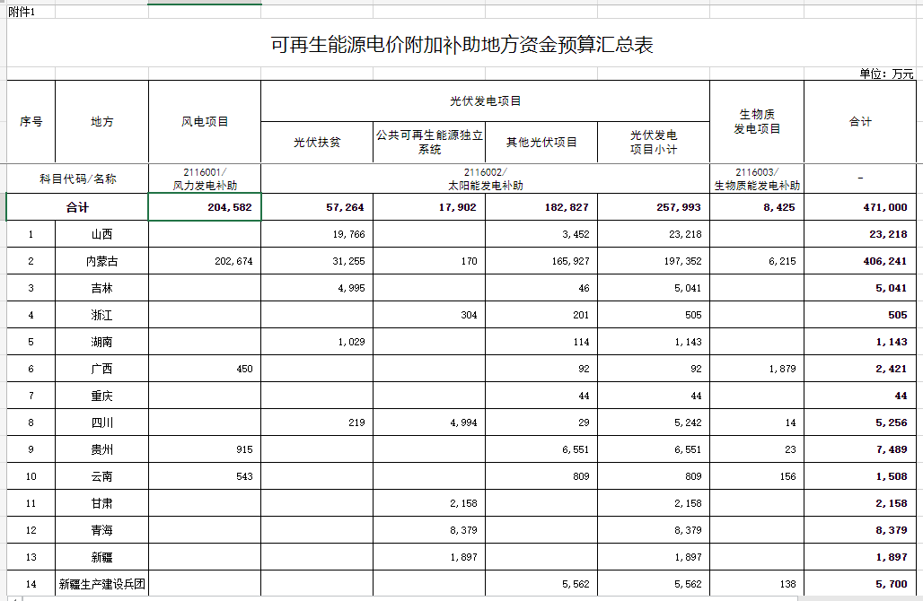光伏25.8億元！財(cái)政部提前下達(dá)2023年可再生能源電價(jià)附加補(bǔ)助地方資金預(yù)算