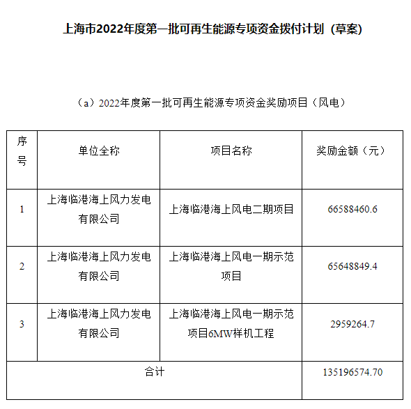 約4.47億元！上海市2022年度第一批可再生能源專項(xiàng)資金撥付計(jì)劃（草案）公示