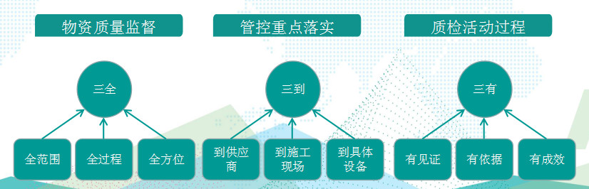 國(guó)網(wǎng)成武縣供電公司基于“三全三到三有”工作法，保障物資質(zhì)量精準(zhǔn)管控