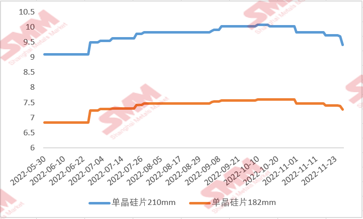 國內(nèi)硅片價(jià)格“跌跌不休” 后續(xù)行情將如何走？