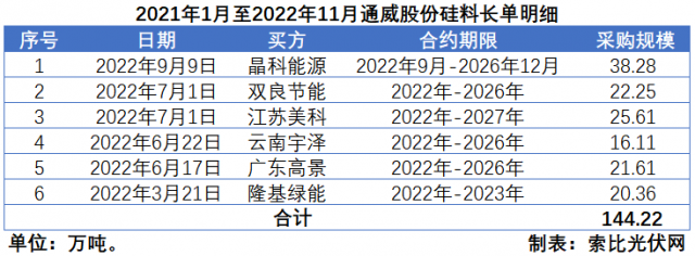 硅料價(jià)格“雪崩”？事實(shí)告訴你可能性不大！