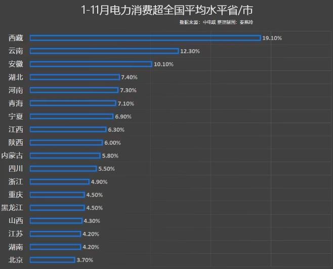 前11月電力消費增速出爐，你的家鄉(xiāng)排第幾?