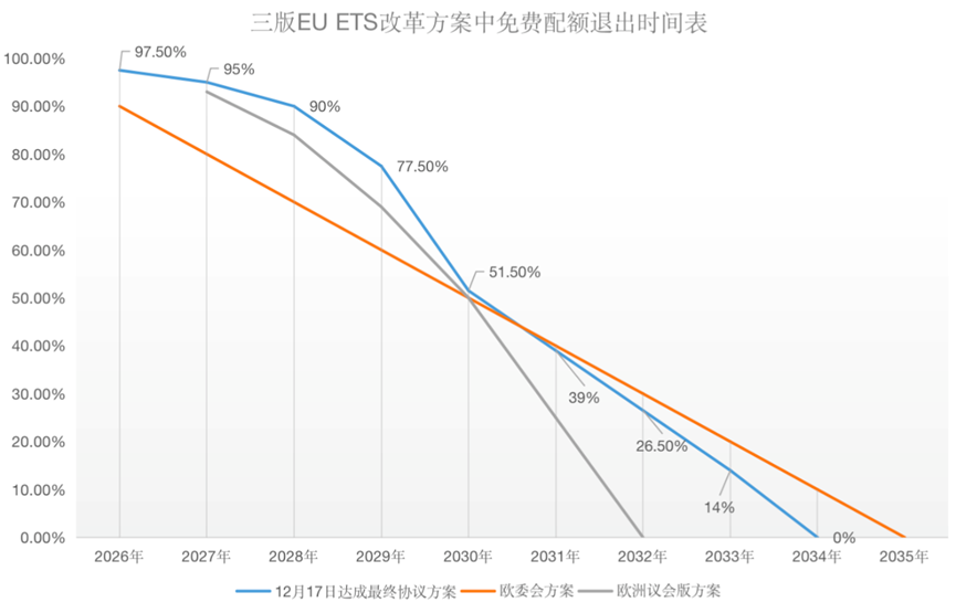 歐盟碳關(guān)稅與歐盟碳市場方案，定了!
