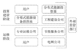 最新！2022年分布式能源投資企業(yè)TOP10出爐！