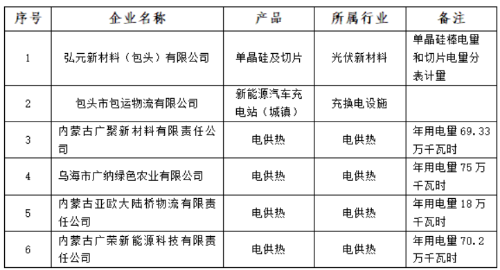 含光伏企業(yè)！內(nèi)蒙古公示戰(zhàn)略性新興產(chǎn)業(yè)電力交易企業(yè)名單