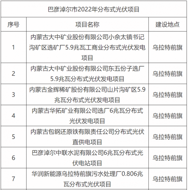 華能、國(guó)家能源集團(tuán)、華潤(rùn)等上榜！內(nèi)蒙古巴彥淖爾183MW分散式風(fēng)光項(xiàng)目競(jìng)配結(jié)果公示