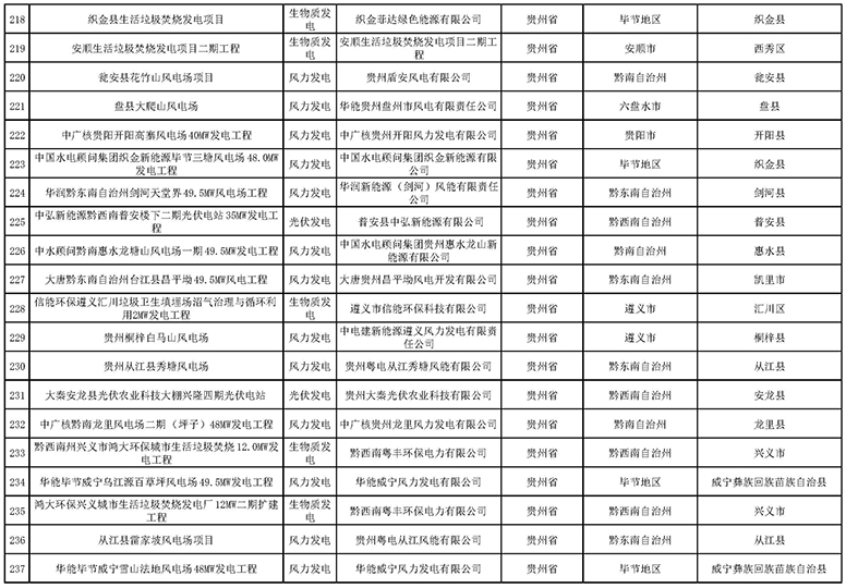 7335個！國家電網(wǎng)與南方電網(wǎng)分別公布可再生能源發(fā)電補貼合規(guī)項目清單（第一批）
