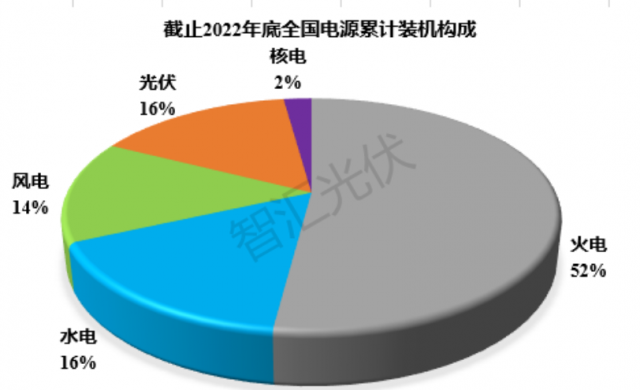 2011~2022：各類電源裝機(jī)、發(fā)電量情況！